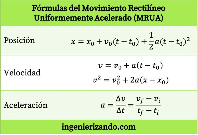 Movimento Retil Neo Uniformemente Acelerado Mrua