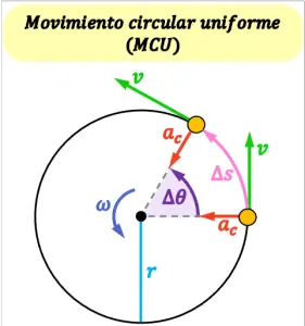 Mouvement Circulaire Uniforme Mcu