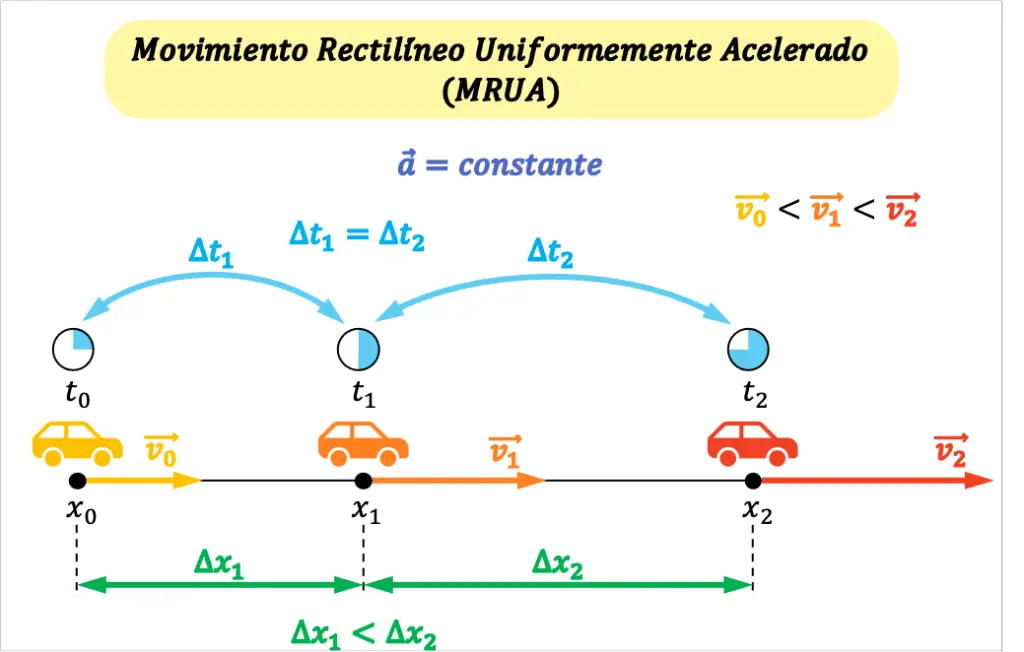 Moto Rettilineo Uniformemente Accelerato Mrua