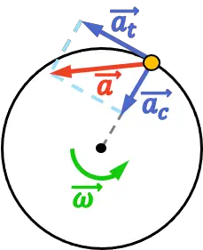 accelerazione tangenziale e accelerazione centripeta