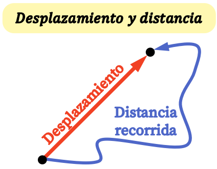 distance et déplacement