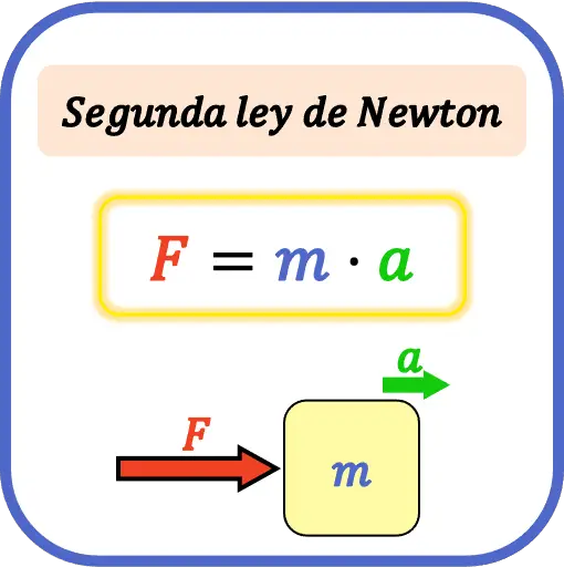 Deuxième loi de Newton ou principe fondamental de la dynamique