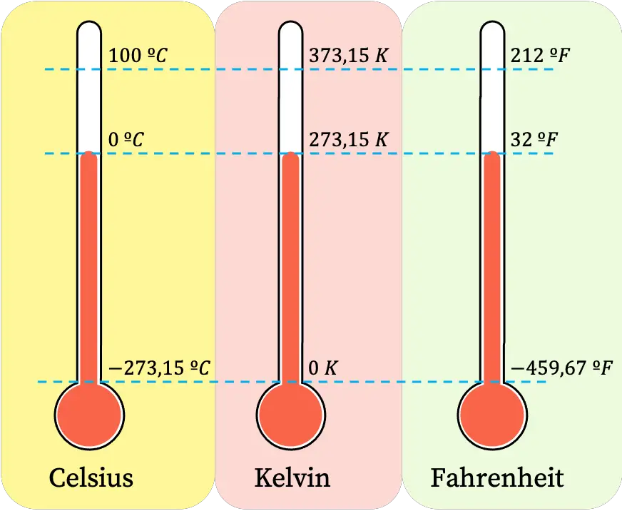 Temperatura fisica Cos Unit Conversione Calcolatrice 