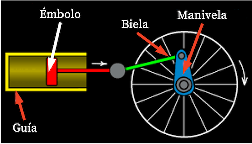 elementi del meccanismo biella-manovella