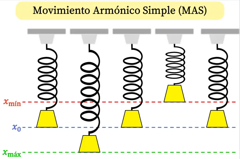 Movimento armonico semplice mas 