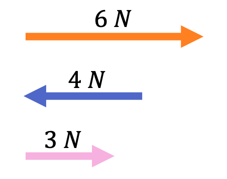 exemplo de forças com a mesma direção e direções diferentes