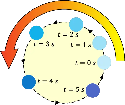 exemple de mouvement circulaire uniformément accéléré (UACM)