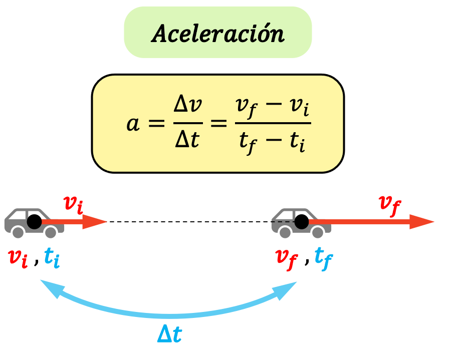 formula di accelerazione