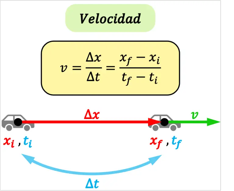 Geschwindigkeit (Physik)