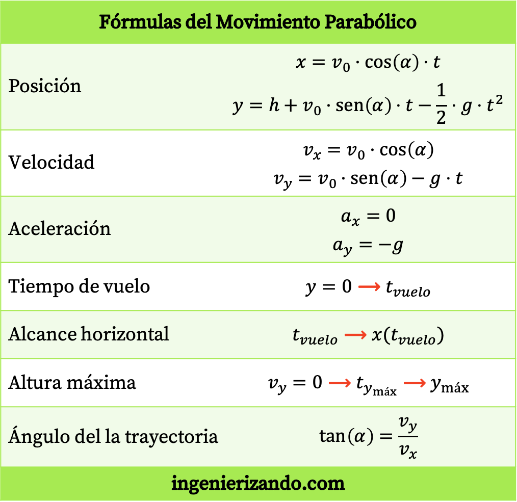 Parabolische Bewegungsformeln