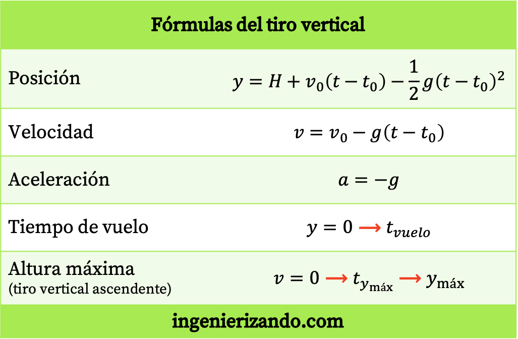 formules de dépouille verticales, équations de dépouille verticales