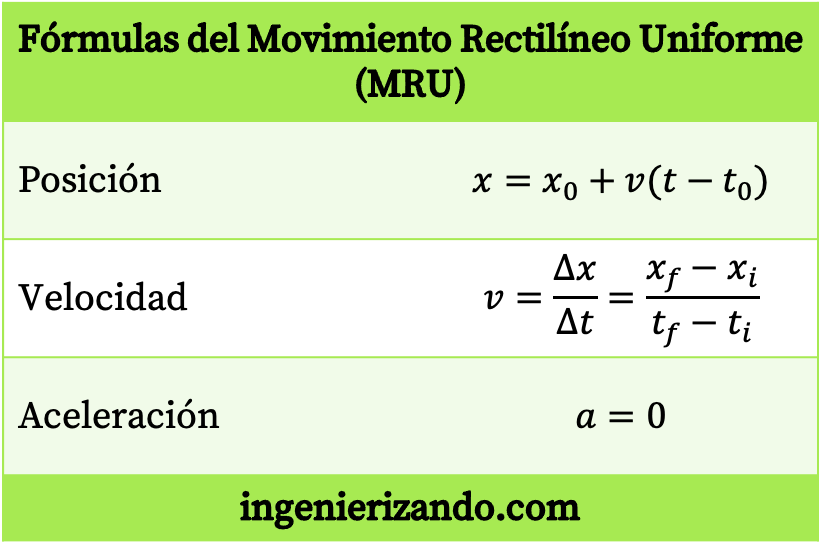 formules pour le mouvement rectiligne uniforme (MRU)