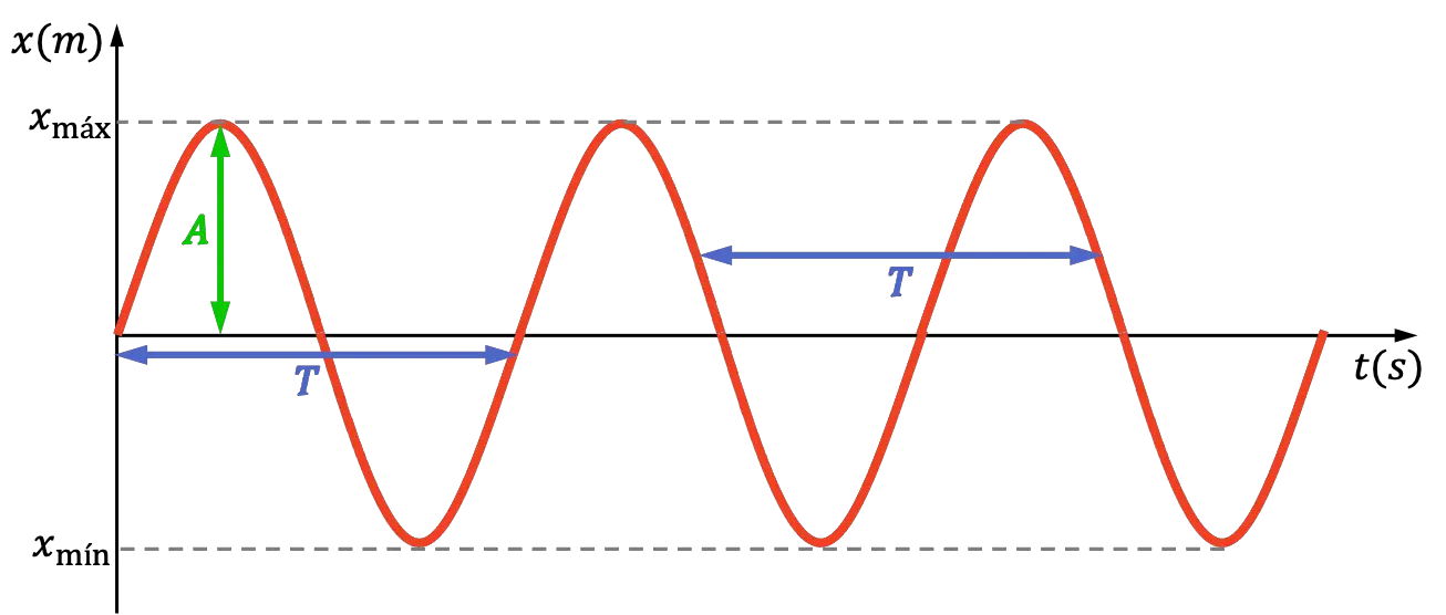 periodo (fisica), periodo di un'onda