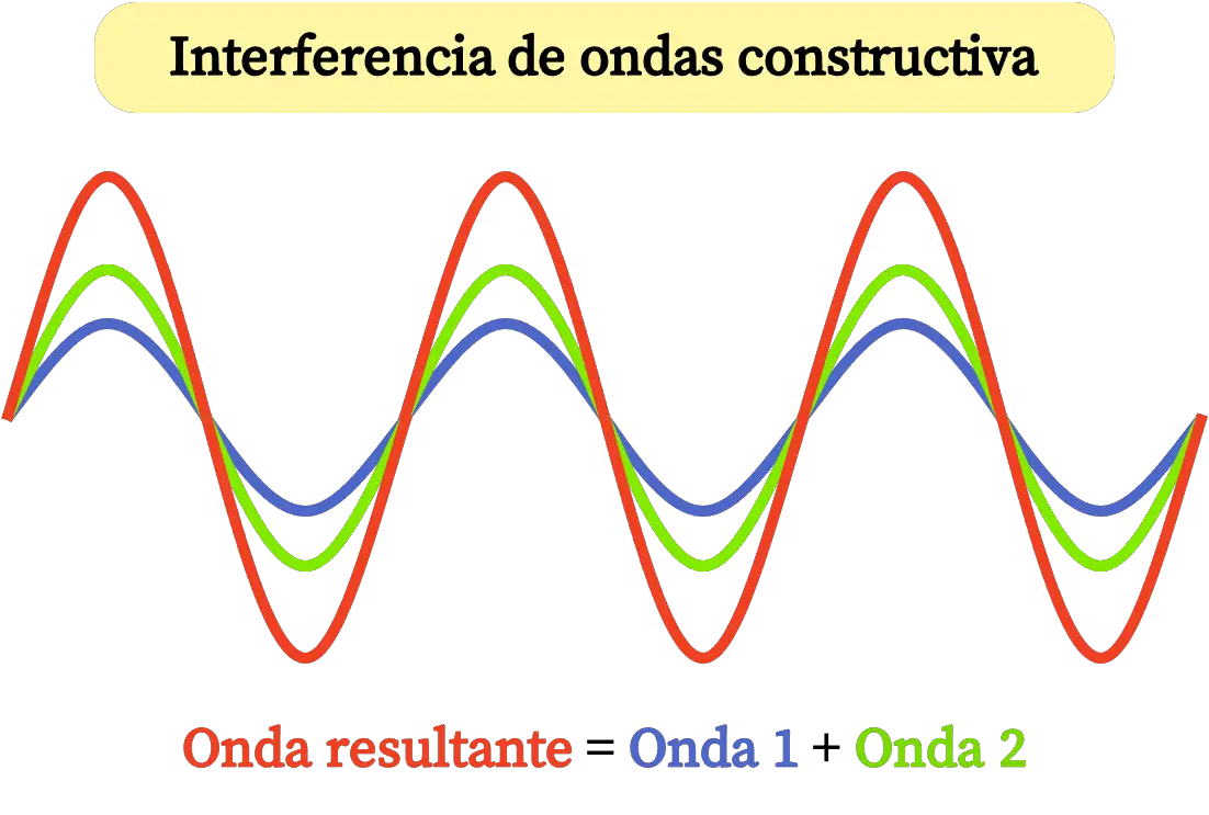 interferenza costruttiva delle onde