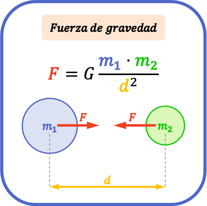 formule pour la force de gravité