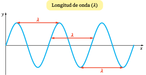 波长是多少? (定义、公式和例子)