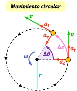 Mouvement circulaire