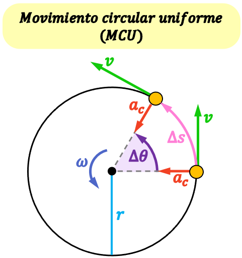 mouvement circulaire uniforme (UCM)
