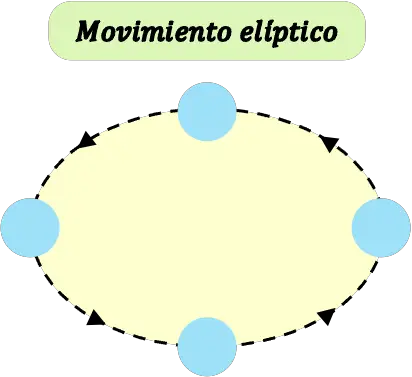 mouvement elliptique
