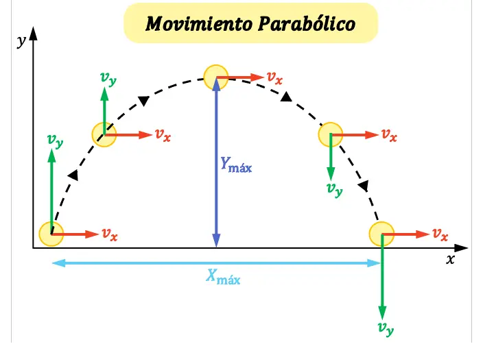 mouvement parabolique, tir parabolique, tir oblique