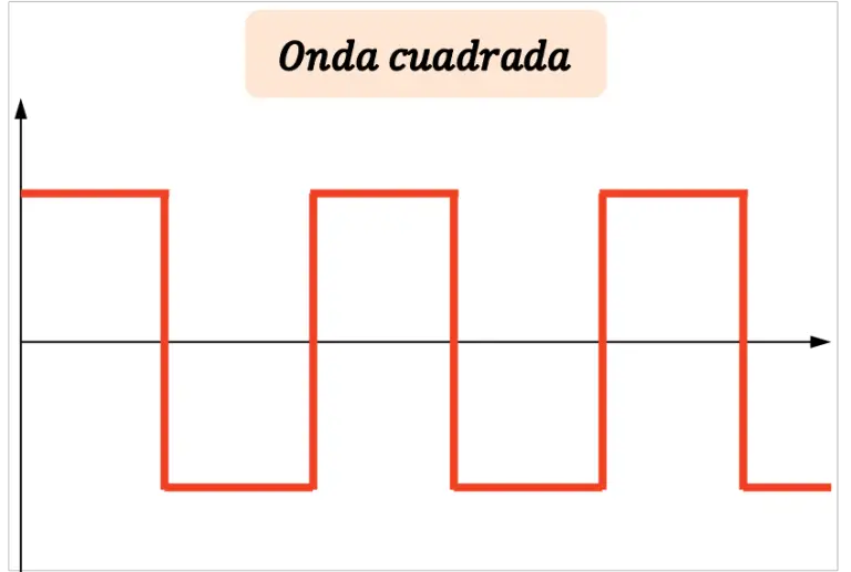 Onda quadrada: o que é, para que serve, Fourier...