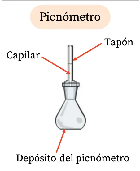 dessin d'un pycnomètre, parties d'un pycnomètre