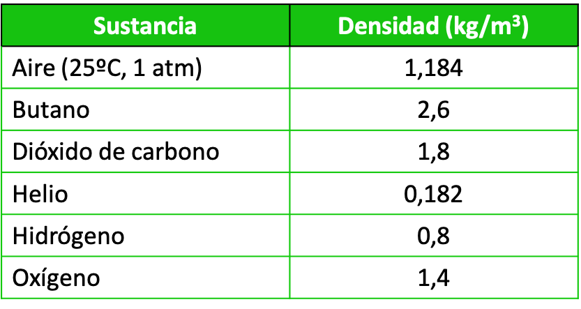 tabella della densità del gas