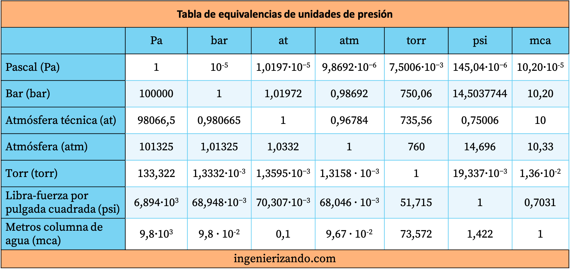 tabella di conversione delle equivalenze delle unità di pressione