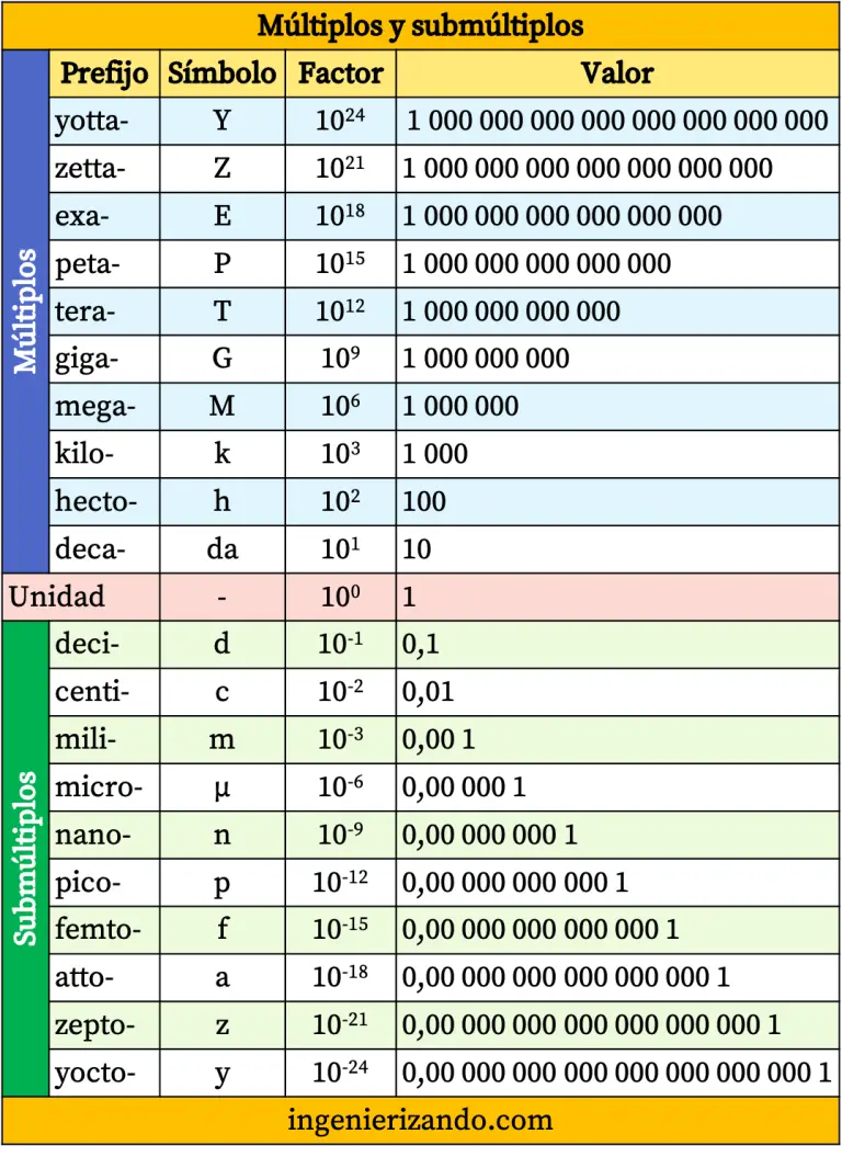 Multiples et sous multiples tableau conversion calculatrice 