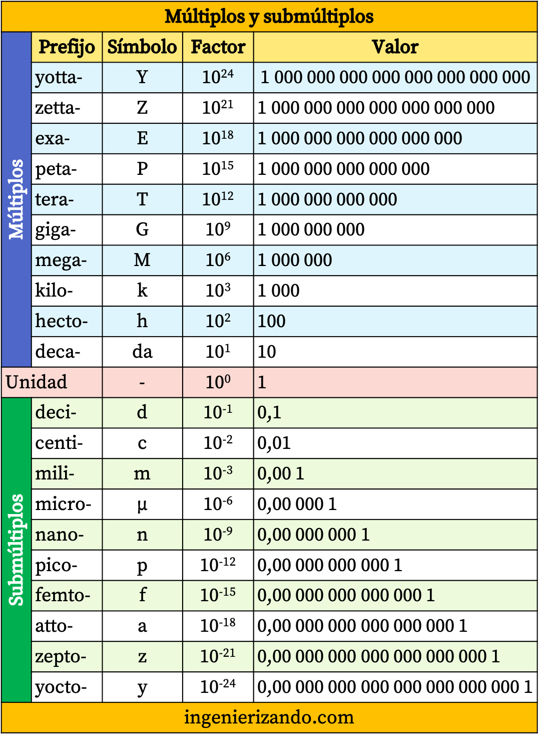 tabella dei multipli e sottomultipli