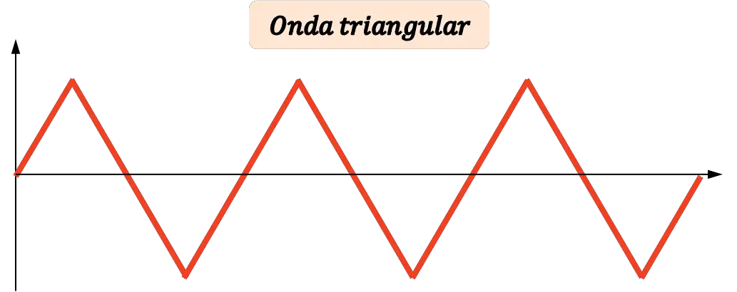 onda triangolare